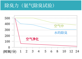 上海专业除甲醛